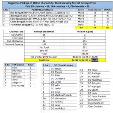 Cable And Dth New Rates Prices Suggested Packs Fta Channels