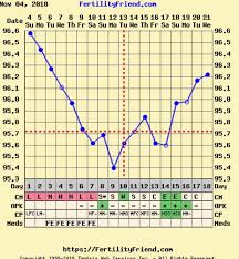 Crazy Chart Do You Agree With Ff First Month On Femara