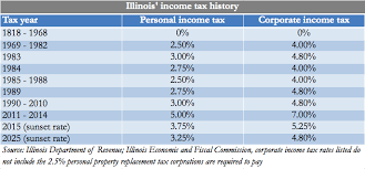 pin by davis bedenfield on illinois state income tax rate