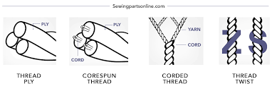 Thread Mastery A Guide To Understanding Thread Sewing