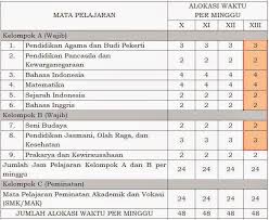 Hanya saja saya ingin menyampaikan bahwa. Struktur Kurikulum 2013 Smk Mak Sekolah Menengah Kejuruan Madrasah Aliyah Kejuruan Berdasarkan Permendikbud Nomor 70 Tahun 2013 Salam Edukasi