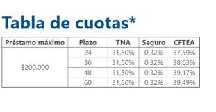 De estos grupos, califican quienes nunca hayan solicitado un crédito o bien aquellos que ya lo han pedido y lo devolvieron en tiempo y. Creditos Anses Conviene Sacarlos Mdz Online