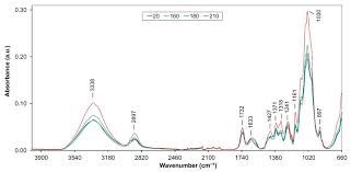 Thermal modification is ecological method to protect wood against bacidiomycetes. Polymers Free Full Text Structural Changes Of Oak Wood Main Components Caused By Thermal Modification Html