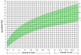 Sexul, data nasterii, si greutatea actuala. Grafice De Crestere Indicatorul De Crestere Al Bebelusului Desprecopii Com
