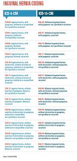 Bilateral inguinal hernia, without obstruction or gangrene. Pin On Visuals Medical Errors