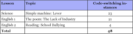 Inactive) codes are excluded from the list. Pdf A Preliminary Study Of Teacher Code Switching In Secondary English And Science In Malaysia Semantic Scholar