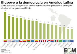 Que Apoyo Tiene La Democracia En America Latina Mapas De El Orden Mundial Eom