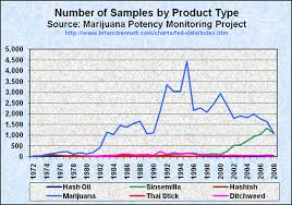 Truth The Anti Drugwar Thc Content In Seized Cannabis