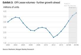 How Much Morgan Stanley Thinks Used Car Prices Will Crater