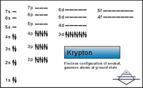 Kr 1s 2 2s 2 2p 6 3s 2 3p 6 4s 2 3d 10 4p 6 as you can probably see, most of the strontium's electron configuration is covered by krypton's electron configuration. Where To Find A Krypton Electron Configuration Kr