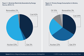 And if you mean buying an entire commercial property, that's publicly traded reits, or real estate investment trusts, are the most accessible way to invest in real estate. Reforming Ukraine S Energy Sector Critical Unfinished Business Carnegie Europe Carnegie Endowment For International Peace