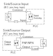 sinking and sourcing for the plc