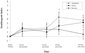 Effects Of Stevia Aspartame And Sucrose On Food Intake