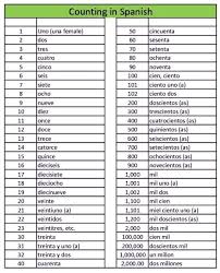 Spanish Numbering Basic Spanish Words Learning Spanish How To Speak Spanish
