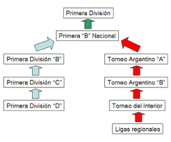 Clubs in the torneo argentino have indirect membership in afa, while clubs in the primera b metropolitana (the other third division) have direct membership in afa. Torneo Del Interior Futbol Wikipedia La Enciclopedia Libre