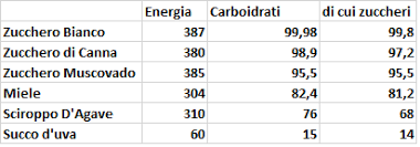 Come salvare un piatto troppo dolce Dottore Io Uso Lo Zucchero Ma Di Canna Dr Valerio La Pinta Biologo Nutrizionista Nutrizionista Dello Sport Dietista Dietologo A Mazara Del Vallo Marsala E Trapani