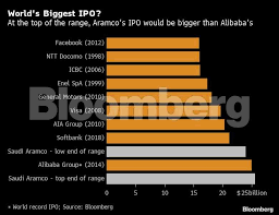 Aramco Ipo How Saudi Aramcos Mammoth Share Sale Stacks Up