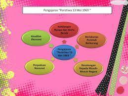 Peristiwa ini memberi pengajaran bahawa penduduk di negara ini hendaklah mengawal diri demi perpaduan kaum. Waj 3106 Hubungan Etnik Hubungan Etnik Di Malaysia Ppt Download