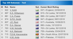 # team matches points rating. Icc On Twitter The Mrfworldwide Icc Test Batting Rankings Then And Now 2009vs2019 10yearchallenge