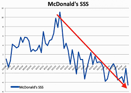 The Legacy Of Mcdonalds Ceo Don Thompson In One Awful Chart