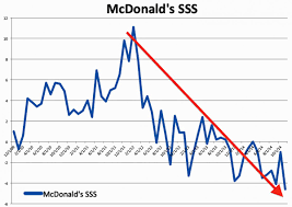 the legacy of mcdonalds ceo don thompson in one awful chart