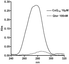 Ubiquinone, any of several members of a series of organic compounds belonging to a class called quinones. Uv Spectra Of Oxidized And Reduced Ubiquinone