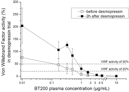 Difference between logical and physical address in operating system. The Aptamer Bt200 Effectively Inhibits Von Willebrand Factor Vwf Dependent Platelet Function After Stimulated Vwf Release By Desmopressin Or Endotoxin Scientific Reports