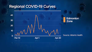 Authorities admit the discovery of a covid case in a woman who escaped melbourne's lockdown with. Could Edmonton Reopen Before Other Parts Of Alberta Due To Promising Covid 19 Data Globalnews Ca