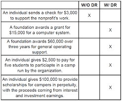 Managing Restricted Funds Propel Nonprofits