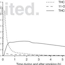 Pdf Grotenhermen F Pharmacokinetics And Pharmacodynamics Of Cannabinoids Clin Pharmacokinet 42 327 360