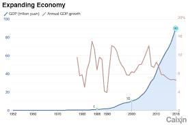 China In Charts A 70 Year Journey To Economic Prominence