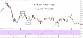 A Complete Guide To Stochastic Indicator