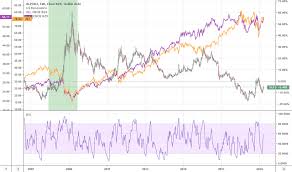 Xlp Stock Price And Chart Amex Xlp Tradingview