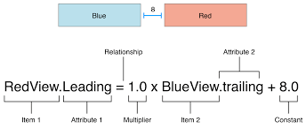 What is the value of the equilibrium constant for the reaction, 2 i2(g) + 2 cl2(g) 4 Auto Layout Guide Anatomy Of A Constraint