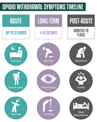 Opioid Withdrawal Symptoms | Stages Of Opioid Withdrawal | Opioid Detox
