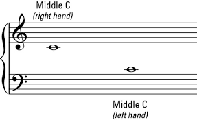 The Grand Staff And Ledger Lines Of Piano Music Dummies