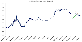 Aluminum Mmi Aluminum Demand Gets Boost From Automotive