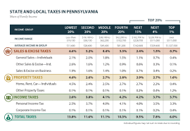 Pennsylvania Who Pays 6th Edition Itep