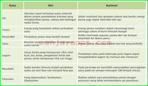 Kunci Jawaban Buku Siswa Tema 6 Kelas 5 Halaman 71 72 74 75 76 77 Sanjayaops