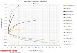 density of aqueous solutions of organic substances as sugars