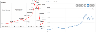 Bitcoin bubble burst is using artificial intelligence to predict the cryptocurrency's value and alerts you of huge spikes and bursts. The Stages Of A Bubble Burst Vs Bitcoin S Price Over 6 Months Do What You Think Is Sensible Reddit Bitcoin