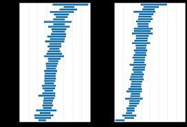 Bmi Of Athletes Of Modern Olympic Games By Discipline Oc