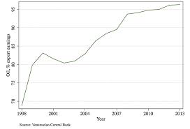 the roots of venezuelas failing state origins current