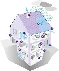Die muss durch richtiges lüften raus, um gesundheitsgefährdenden schimmel in der wohnung zu vermeiden. Ursachen Fur Feuchtigkeit Im Haus Jaegerlacke Schimmel Schimmel Entfernen Schimmel Anti Schimmel Farbe