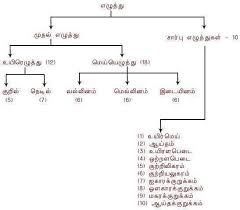 Before writing a formal letter for school, one must be aware of the rules to be followed while writing the letter. à®¤à®® à®´ Tamil Letters And Its Meanings Inspirational Speech For Students Language Quotes Tamil Language