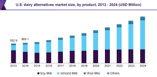Dairy Alternatives Market To Be Driven By Rising Number Of Lactose Intolerance Cases Till 2024 Grand View Research In Online Journal Financial News Marketing