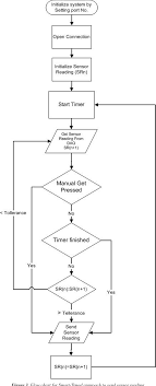 Figure 3 From Labview Based Snmp Proxy Agent For Smart Home