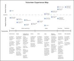 Can Finding Volunteer Work Be Simple Finding Volunteers Experience Map Volunteer Work