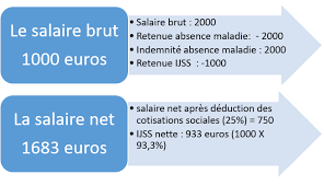 Qui paye le complément de salaire en arrêt maladie ? Absence Maladie Comment La Calculer La Traiter En Paie