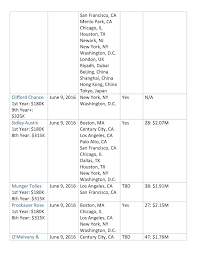 Moneypalooza Which Firms Have Announced Raises Firm Law Firm Newark